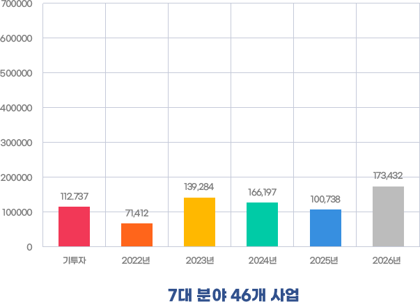 7대 분야 46개 사업